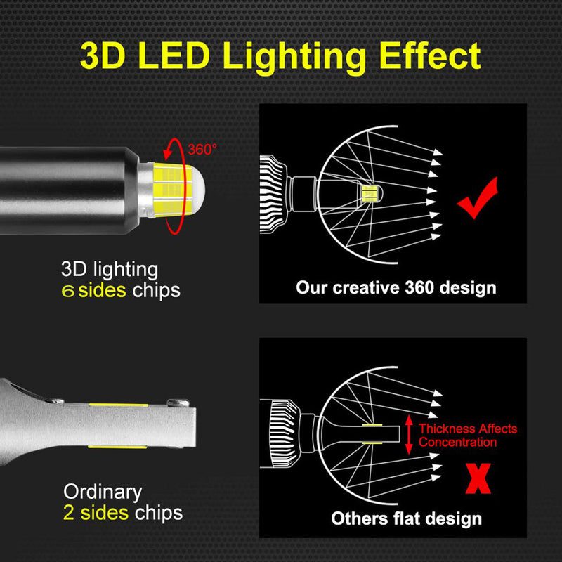 Комплект 3D CSP LED ЛЕД диодни крушки H11 H8 H9 Х11 Х8 Х9 12V 100W 20000lm за фарове Canbus без грешки 360° градуса - Avtozona